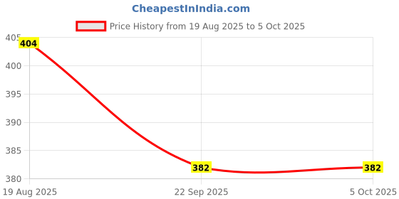 myntra.com Poddar Men Perforations Clogs poddar Price History Graph from 19 Aug 2025 to 5 Oct 2025