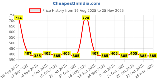 myntra.com Poddar Men PU One Toe Flats poddar Price History Graph from 16 Aug 2025 to 25 Nov 2025