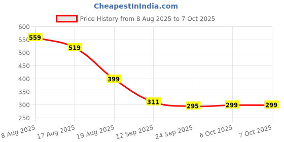 myntra.com Poddar Men Self Design PU Clogs poddar Price History Graph from 8 Aug 2025 to 7 Oct 2025
