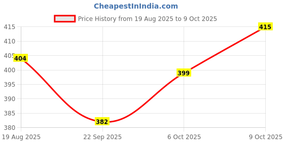 myntra.com PODDAR Men Solid Bayaband Perforations Clogs poddar Price History Graph from 19 Aug 2025 to 9 Oct 2025