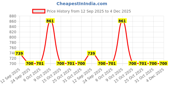 myntra.com Poddar Men Sports Sandals with Textured Footbed & Velcro Straps poddar Price History Graph from 12 Sep 2025 to 4 Dec 2025