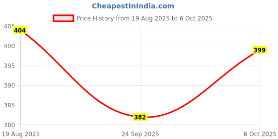 myntra.com Poddar Men Synthetic Clogs poddar Price History Graph from 19 Aug 2025 to 6 Oct 2025