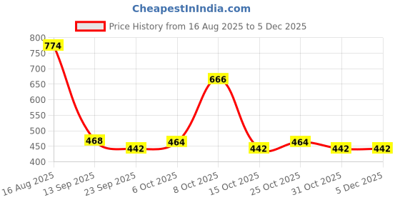 myntra.com Poddar Men Tan Open Toe Comfort Sandals poddar Price History Graph from 16 Aug 2025 to 4 Dec 2025