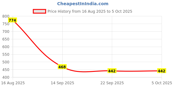 myntra.com Poddar Men Tan Textured Open-Toe Slip-On Sliders with Buckle Sandal poddar Price History Graph from 16 Aug 2025 to 5 Oct 2025