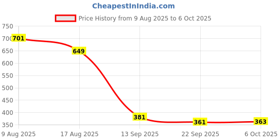 myntra.com Poddar Men Tan Toe-Ring Flats With Dual Strap poddar Price History Graph from 9 Aug 2025 to 6 Oct 2025