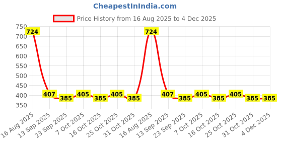 myntra.com Poddar Men Textured Gold-Tone Buckle & Toe Ring Slip-On Flats poddar Price History Graph from 16 Aug 2025 to 3 Dec 2025