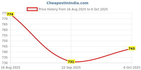 myntra.com Poddar Men Textured Open-Toe Slip-On Sliders With Buckle Sandal poddar Price History Graph from 16 Aug 2025 to 6 Oct 2025