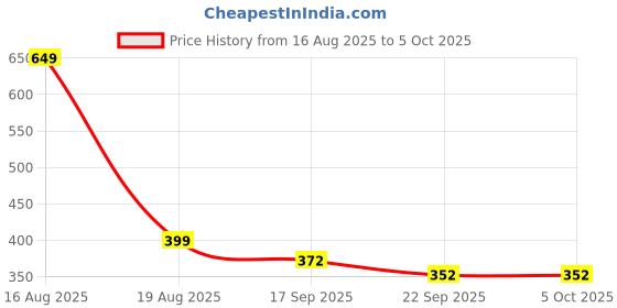 myntra.com Poddar Men Textured Thong Flip-Flops poddar Price History Graph from 16 Aug 2025 to 5 Oct 2025
