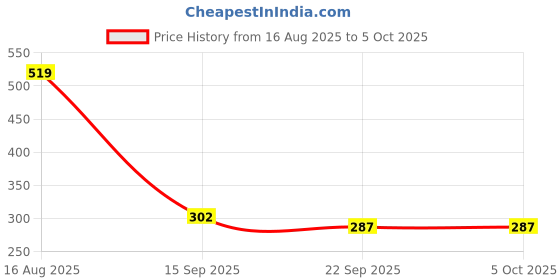myntra.com Poddar Men White Solid Clogs with Ventilated Upper & Adjustable Heel Strap poddar Price History Graph from 16 Aug 2025 to 5 Oct 2025