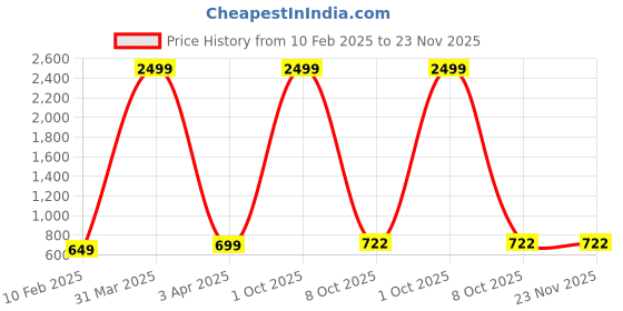 myntra.com Podge Men Jeans podge Price History Graph from 10 Feb 2025 to 23 Nov 2025
