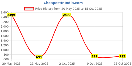 myntra.com Podge Men Jeans podge Price History Graph from 20 May 2025 to 14 Oct 2025