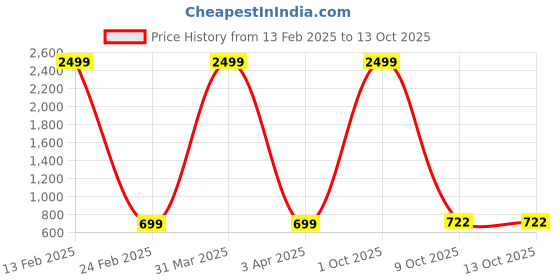 myntra.com Podge Men Jeans podge Price History Graph from 13 Feb 2025 to 13 Oct 2025