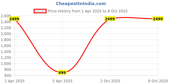 myntra.com Podge Men Jeans podge Price History Graph from 1 Apr 2025 to 8 Oct 2025