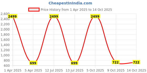 myntra.com Podge Men Jeans podge Price History Graph from 1 Apr 2025 to 14 Oct 2025