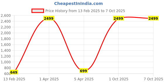 myntra.com Podge Men Light Fade Mid-Rise Jeans podge Price History Graph from 13 Feb 2025 to 4 Oct 2025