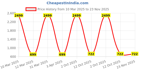 myntra.com Podge Men Mid-Rise Baggy Jeans podge Price History Graph from 10 Mar 2025 to 22 Nov 2025