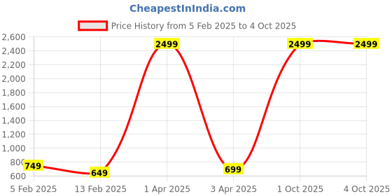 myntra.com Podge Men Slim Fit Heavy Fade Jeans podge Price History Graph from 5 Feb 2025 to 4 Oct 2025