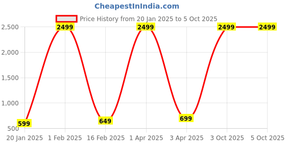 myntra.com Podge Men Slim Fit Jeans podge Price History Graph from 20 Jan 2025 to 4 Oct 2025