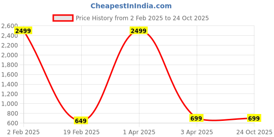 myntra.com Podge Men Slim Fit Jeans podge Price History Graph from 2 Feb 2025 to 23 Oct 2025
