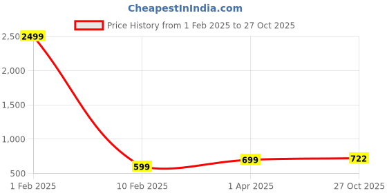 myntra.com Podge Men Slim Fit Jeans podge Price History Graph from 1 Feb 2025 to 27 Oct 2025