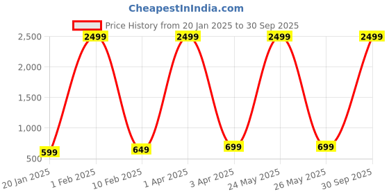 myntra.com Podge Men Slim Fit Light Fade Jeans podge Price History Graph from 20 Jan 2025 to 30 Sep 2025