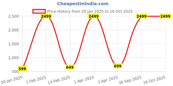 myntra.com Podge Men Slim Fit Light Fade Jeans podge Price History Graph from 20 Jan 2025 to 16 Oct 2025