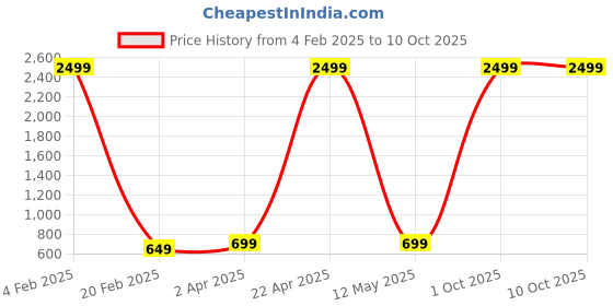 myntra.com Podge Men Slim Fit Light Fade Jeans podge Price History Graph from 4 Feb 2025 to 4 Oct 2025