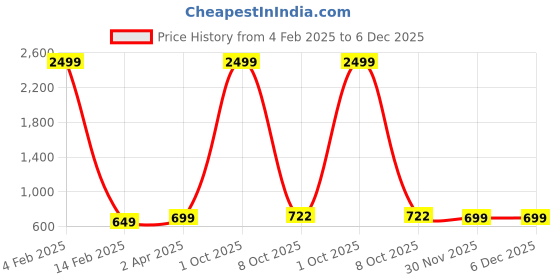 myntra.com Podge Men Slim Fit Light Fade Jeans podge Price History Graph from 4 Feb 2025 to 5 Dec 2025