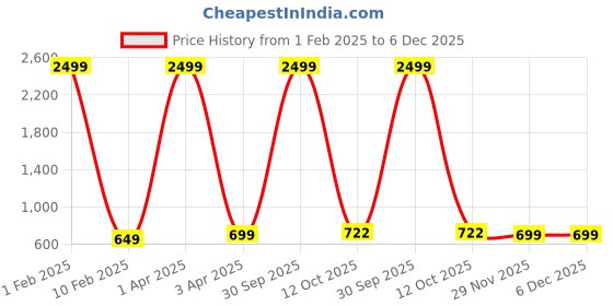 myntra.com Podge Men Slim Fit Light Fade Jeans podge Price History Graph from 1 Feb 2025 to 5 Dec 2025