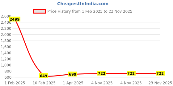 myntra.com Podge Men Slim Fit Mid-Rise Light Fade Jeans podge Price History Graph from 1 Feb 2025 to 22 Nov 2025