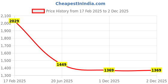 myntra.com poe Amin - Crotchet Striped Shirt - Brown poe Price History Graph from 17 Feb 2025 to 1 Dec 2025