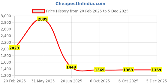 myntra.com poe Liberty - Jogger Denim Kurta - Lt Blue poe Price History Graph from 20 Feb 2025 to 4 Dec 2025
