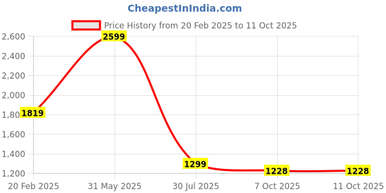 myntra.com POE Men Marcus - Soft Texture Cotton Shirt - Ash poe Price History Graph from 20 Feb 2025 to 11 Oct 2025