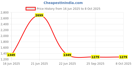 myntra.com POE Men Open Front Jacket poe Price History Graph from 16 Jun 2025 to 8 Oct 2025