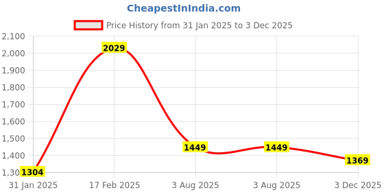 myntra.com POE Men Smart Mandarin Collar Vertical Striped Cotton Slim Fit Casual Shirt poe Price History Graph from 31 Jan 2025 to 3 Dec 2025