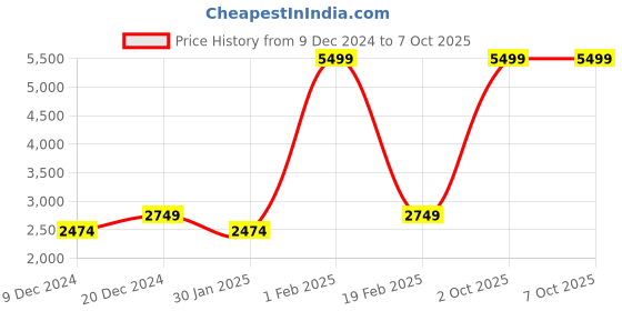 myntra.com POE Men Smart Slim Fit Cargos poe Price History Graph from 9 Dec 2024 to 4 Oct 2025