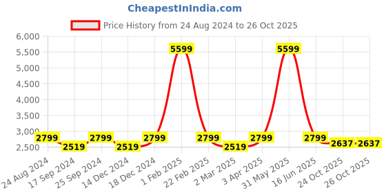 myntra.com POE Men Smart Slim Fit Cargos Trousers poe Price History Graph from 24 Aug 2024 to 26 Oct 2025