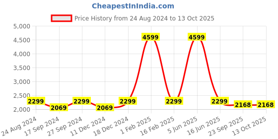 myntra.com POE Men Smart Slim Fit Cargos Trousers poe Price History Graph from 24 Aug 2024 to 13 Oct 2025