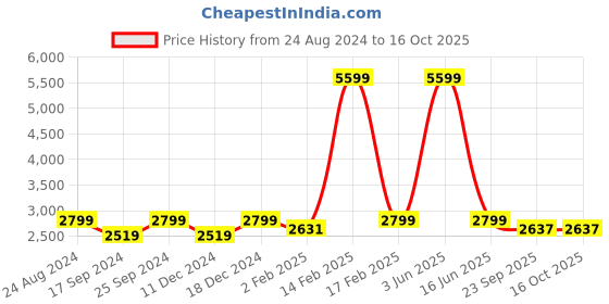 myntra.com POE Men Smart Slim Fit Cargos Trousers poe Price History Graph from 24 Aug 2024 to 16 Oct 2025