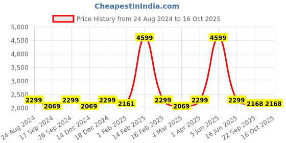 myntra.com POE Men Smart Slim Fit Cargos Trousers poe Price History Graph from 24 Aug 2024 to 16 Oct 2025
