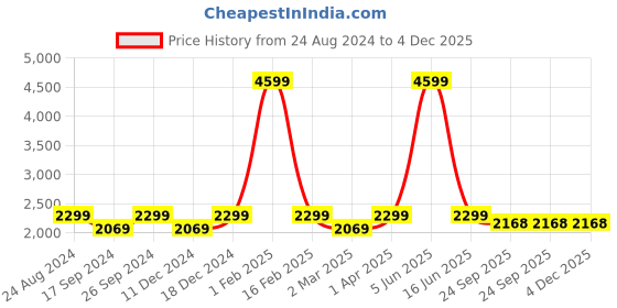 myntra.com POE Men Smart Slim Fit Cargos Trousers poe Price History Graph from 24 Aug 2024 to 4 Dec 2025