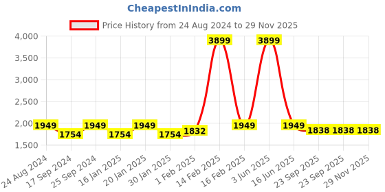myntra.com POE Men Smart Slim Fit Cargos Trousers poe Price History Graph from 24 Aug 2024 to 28 Nov 2025