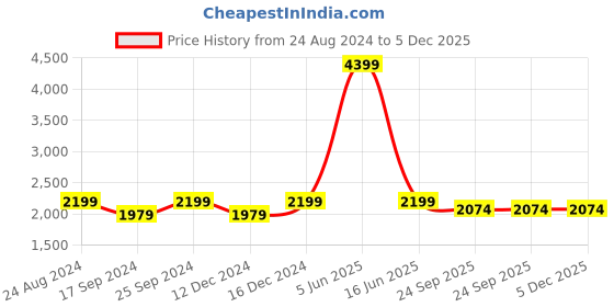 myntra.com POE Men Smart Slim Fit Cargos Trousers poe Price History Graph from 24 Aug 2024 to 4 Dec 2025