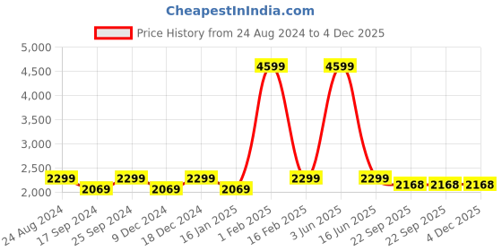 myntra.com POE Men Smart Slim Fit Cargos Trousers poe Price History Graph from 24 Aug 2024 to 4 Dec 2025