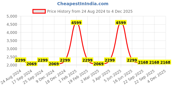 myntra.com POE Men Smart Slim Fit Cargos Trousers poe Price History Graph from 24 Aug 2024 to 3 Dec 2025