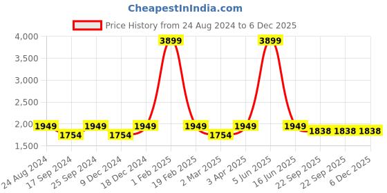 myntra.com POE Men Smart Slim Fit Cargos Trousers poe Price History Graph from 24 Aug 2024 to 6 Dec 2025