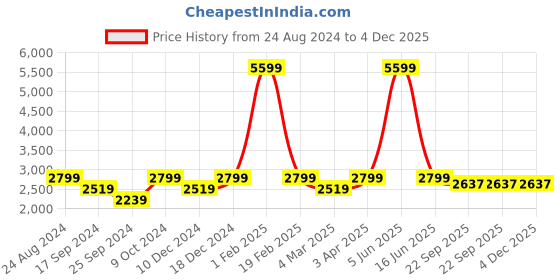 myntra.com POE Men Smart Slim Fit Cargos Trousers poe Price History Graph from 24 Aug 2024 to 4 Dec 2025