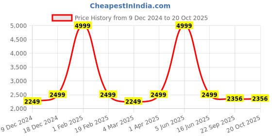 myntra.com POE Men Smart Slim Fit Chinos Trousers poe Price History Graph from 9 Dec 2024 to 20 Oct 2025