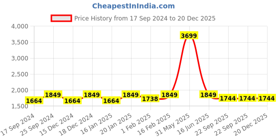 myntra.com POE Men Smart Slim Fit Cotton Chinos Trousers poe Price History Graph from 17 Sep 2024 to 20 Dec 2025