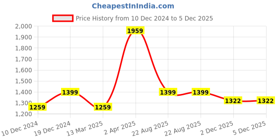 myntra.com POE Men Smart Slim Fit Floral Opaque Printed Casual Shirt poe Price History Graph from 10 Dec 2024 to 4 Dec 2025